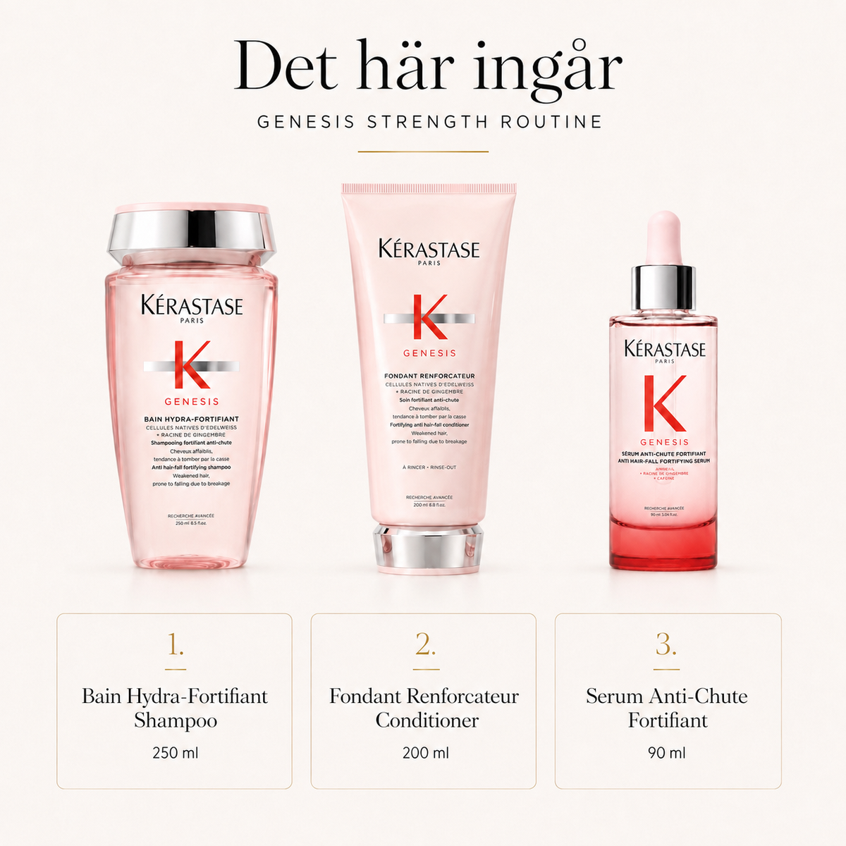 Kérastase Genesis Strength Routine innehåller Bain Hydra-Fortifiant 250 ml, Fondant Renforçateur 200 ml och Serum Anti-Chute Fortifiant 90 ml